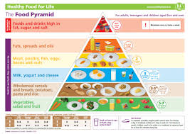Money click 25 september 2017 at 01:29. New Healthy Eating Guidelines Food Pyramid Diabetes Ireland Diabetes Ireland