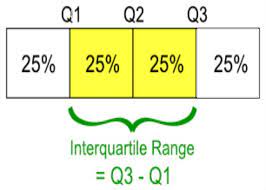 Interquartile Range Iqr Calculator Https Www Easycalculation Com Statistics Inter Quartile Range Php Gre Math Statistics Math Quartiles