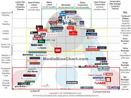 Interesting Media Bias Chart Showing Where Platforms Stand