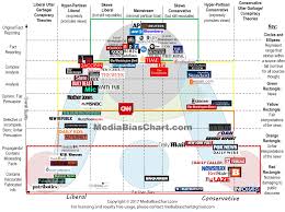 interesting media bias chart showing where platforms stand