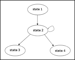 Our bsc computer science course provides you with a solid foundation for designing the next generation of computational systems. Our Connected World Explaining Finite State Machines