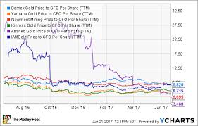 These 3 Gold Stocks Are Ridiculously Cheap The Motley Fool