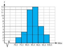 We did not find results for: Penyajian Data Kelompok Bentuk Histogram Idschool