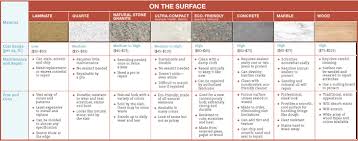 Plain Kitchen Countertops Comparison On Intended Exclusive