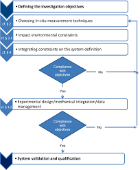 This key initiative is critical in preparing malaysian students to live and work productively in a globalised world. Recommendations For The Selection Of In Situ Measurement Techniques For Radiological Characterization In Nuclear Radiological Installations Under Decommissioning And Dismantling Processes Sciencedirect