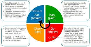 I alle tilfælde bruges pdca modellen. Hvad Er Pdca Cirklen Modellen Hjulet Dansk Lean Forum