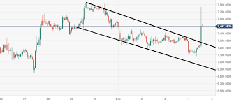 Bitcoin Technical Analysis Btc Usd Heading For Big Bearish