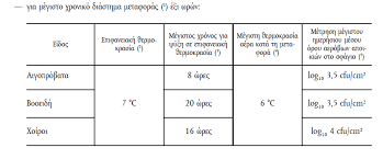 Ελάχιστη καταμέτρηση:2 φορές το 24ωρο. Https Meatnews Gr Wp Content Uploads 2019 07 Odigos Haccp 040719 Pdf
