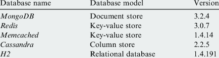 A software system used to maintain relational databases is a relational database. The In Memory Databases That Are Experimented In This Paper Download Table