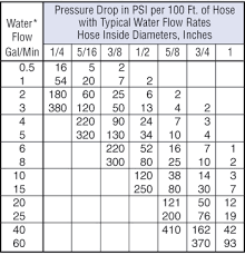 hose friction loss chart dultmeier sales