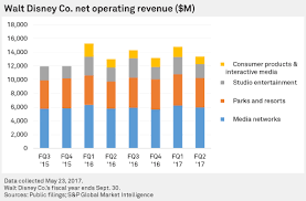 disney film parks segments growth overshadowed by espn