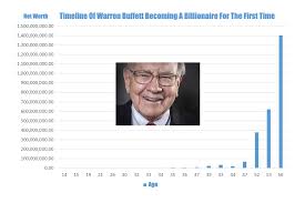 The Evolution Of A Billionaire How Warren Buffett Made His