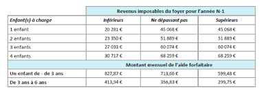 Des décisions ont été prises concernant le report des éliminatoires de la zone afrique pour la coupe du monde 2022 a bien été confirmé. Plafond 2021 Rsa Apl Caf A Ne Pas Depasser Credit Fiche
