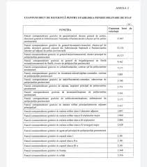 Jun 17, 2021 · hotărâre pentru modificarea şi completarea hotărârii guvernului nr. Se PregÄƒteÈ™te O Noua Oug Privind Pensiile Militare Ministerul JustiÈ›ie A Trimis O Nota De Informare Directorului AdministraÈ›iei NaÈ›ionale A Penitenciarelor Privind Un Proiect De Oug De Modificare A Legii Pensiilor Militare
