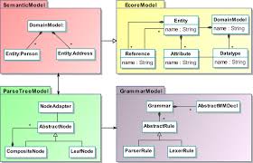 5 Overview Of The Xtext Data Model From Xtext Documentation Download Scientific Diagram