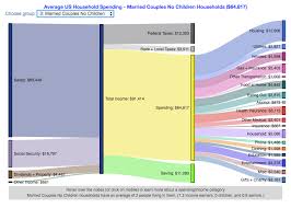 how do americans spend money us household spending