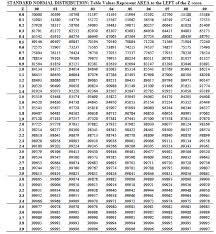 Standard Normal Distribution Z Values N 25 Essay Tips Normal Distribution Lean Six Sigma