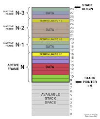 Difference Between Custom Computer Reading Writing Data