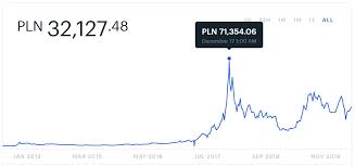 Kurs bitcoina zmieniał się, spadał i podnosił na przestrzeni ostatnich 9 lat. Bitcoin I Kryptowaluty Dla Poczatkujacych Jak Zaczac Od Kelnera Do Milionera