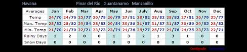 Cuba Tiempo Com Climate And Average Temperatures In Cuba