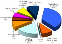 greenhouse gas emissions inventory for bellingham