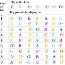 Guitar Capo Chart For Flat Keys In 2019 Playing Guitar