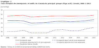 Le nombre d'emplois temporaires est passé de 6,7 % en 2010 à 8,0 % en 2017. Les Immigrants Sur Le Marche Du Travail Canadien Tendances Recentes Entre 2006 Et 2017