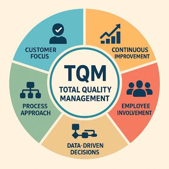 Total Quality Management (TQM)