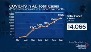 Under the same scenario and timeframe,. By The Numbers 6 Months Since Alberta S 1st Covid 19 Case Confirmed Globalnews Ca