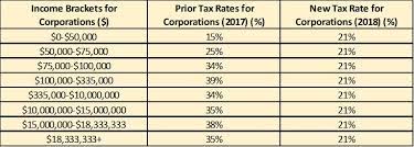 Income tax rates depend on your total yearly income. Highest Tax Rates In The World 2017 Tax Walls