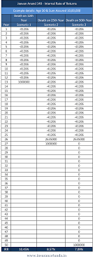 lic jeevan anand 149 features benefits and maturity