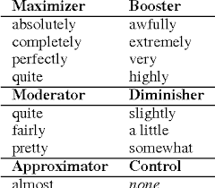 Adverbs of degree are usually placed before the adjective, adverb, or verb they are modifying, although there are some exceptions discussed below. Pdf Ordering Adverbs By Their Scaling Effect On Adjective Intensity Semantic Scholar