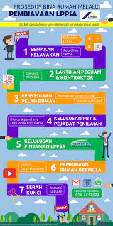 Bagaimana cara memohon skim pinjaman perumahan? Cara Memohon Pinjaman Perumahan Kerajaan Lppsa 2020