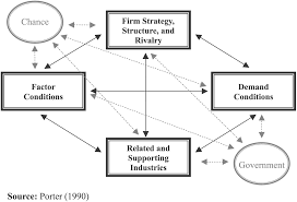 Porter S Diamond Model Suggests That There Are Inherent Reasons Why Some Nations And Industries Strategic Planning Leadership Development Business Management