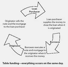 Table Funding Financial Definition Of Table Funding Financial Fund Definitions