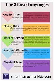 An Overview Of The 5 Love Languages Gary Chapman And How They Can Be A Useful Positive Parenting T Love Languages For Kids Love Languages 5 Love Languages