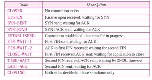 Image result for TCP state transition