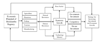 Miss or missing you in indonesian we say it as rindu in formal way or kangen in informal. Joitmc Free Full Text The Role Of Natural And Human Resources On Economic Growth And Regional Development With Discussion Of Open Innovation Dynamics Html