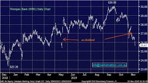 Stocks Down Westpac In Austrac Crosshairs Wbc All Sar