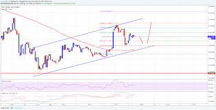 Bitcoin gold is up 4.75% in the last 24 hours. Btc Price Tech Analysis Btg Usd Eyeing Further Gains