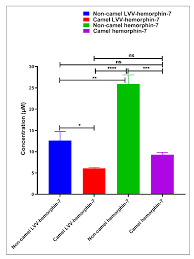 Where is the camel in picture? Biomolecules Free Full Text Camel Hemorphins Exhibit A More Potent Angiotensin I Converting Enzyme Inhibitory Activity Than Other Mammalian Hemorphins An In Silico And In Vitro Study Html