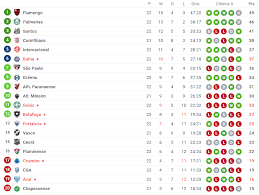 Brasileirão 2020 se inicia este final de semana e eu montei a minha tabela. Brasileirao Veja A Tabela De Classificacao Atualizada Apos A 22Âª Rodada