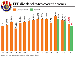 Contributors to the employees provident fund (epf) should not compare the dividends announced for 2019 with those paid out 10 years ago, said its chief executive officer. Why Epf Returns Are Lower The Star