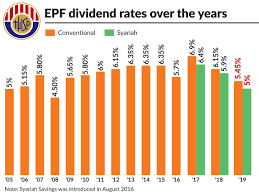 Kumpulan wang simpanan pekerja) commonly known by the acronym epf (malay: Why Epf Returns Are Lower The Star