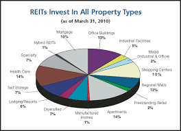 10 High Yield Reits Do The Yields Justify The Risk