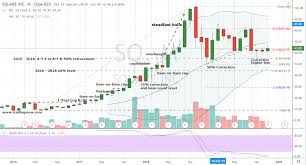 Why Buying Square Stock Looks Better Than Ever Markets Insider