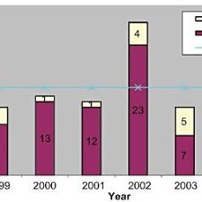 Baby dumping among teenagers in malaysia by nur falah. Number Of Babies Abandoned Annually 1998 2005 According To Media Download Scientific Diagram