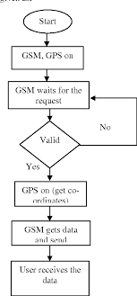 figure 4 from design and development of gps gsm based