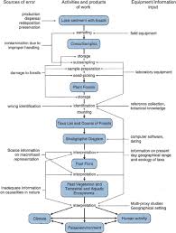 flowchart showing the processes in a plant macrofossil study