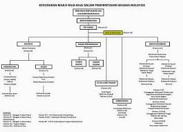 Majlis ini dianggotai oleh empat orang raja dari negeri perak, selangor, negeri sembilan dan pahang. Kedudukan Majlis Raja Raja Dalam Kami Sayang Sultan Facebook